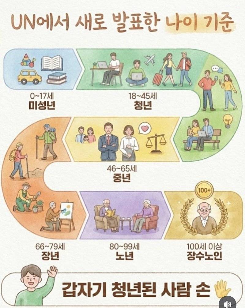 [잡담] UN에서 새로 발표한 나이기준이라는데 개애바임 | 인스티즈