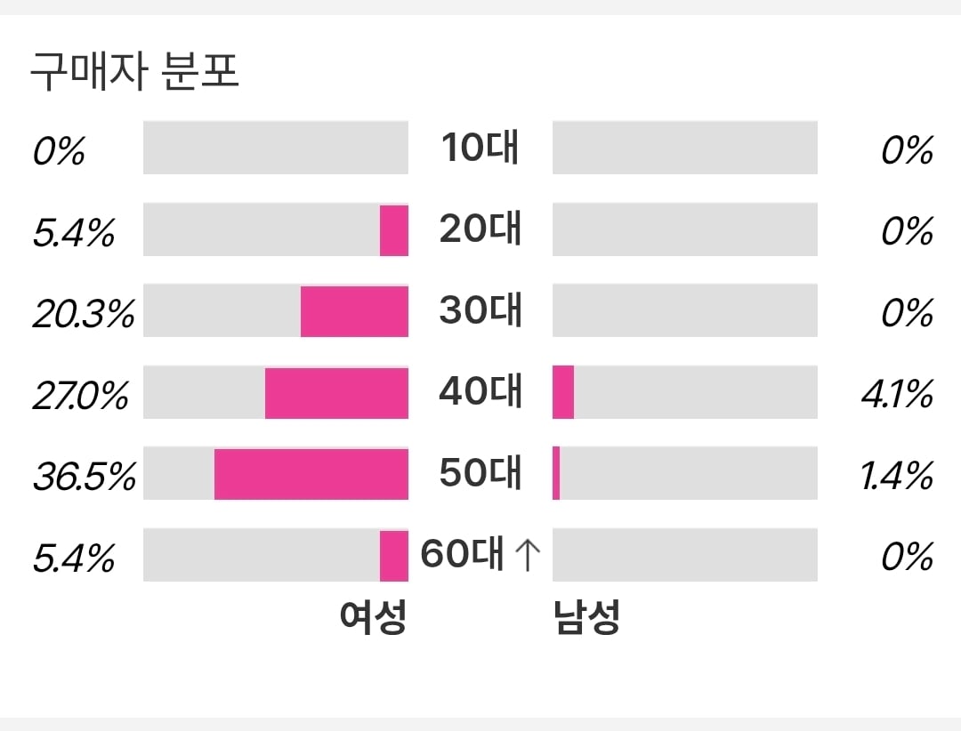 [마플] 방탄 뷔 잡지 구매 연령대 | 인스티즈