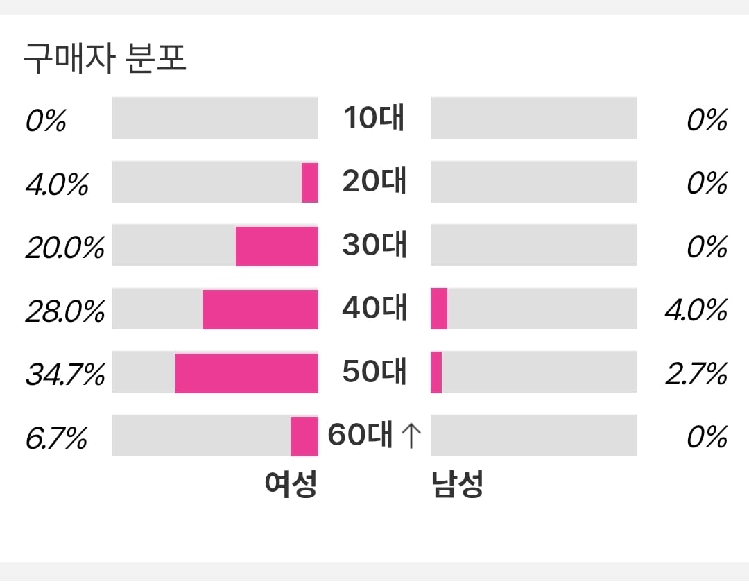 [마플] 방탄 뷔 잡지 구매 연령대 | 인스티즈