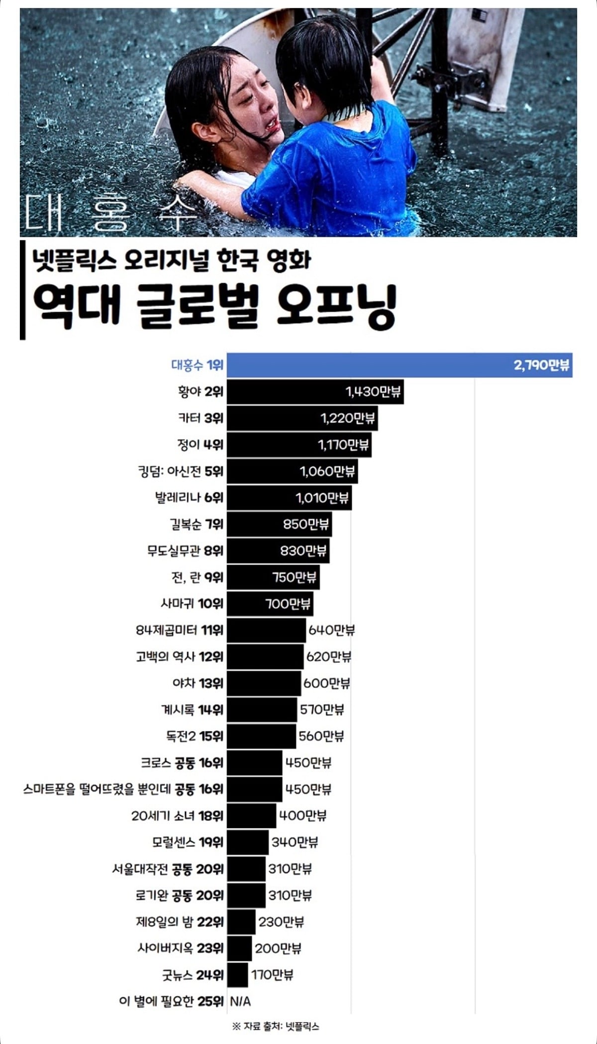 [잡담] 대홍수 성적 근황 | 인스티즈