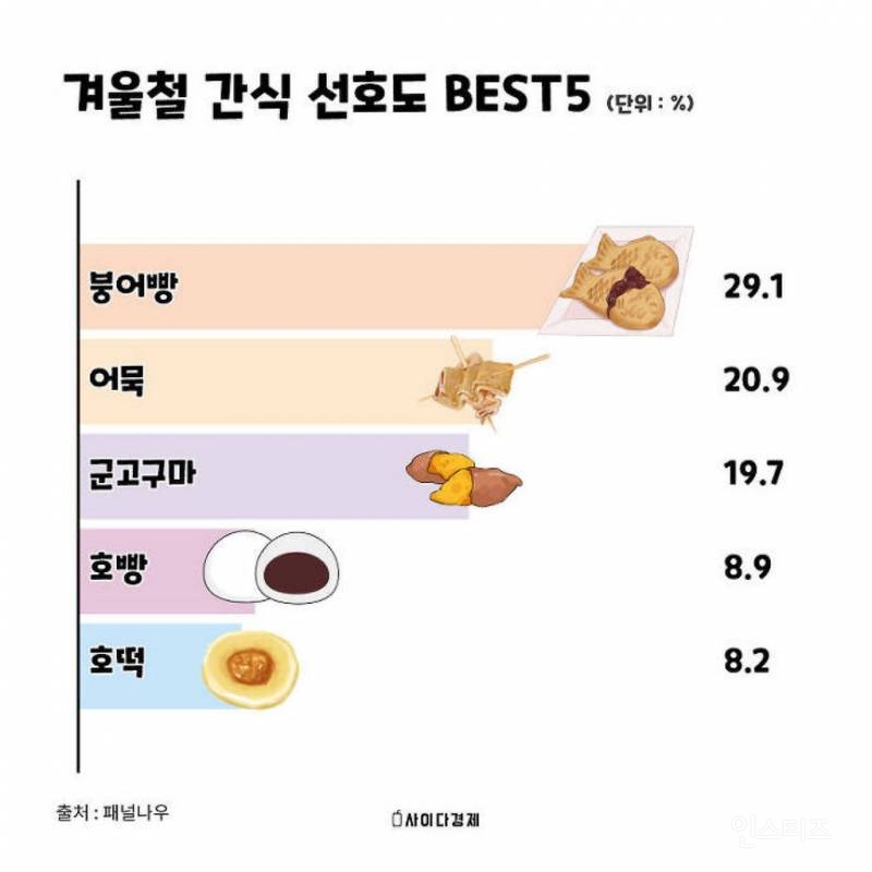 겨울철 간식 선호도 BEST 5 | 인스티즈