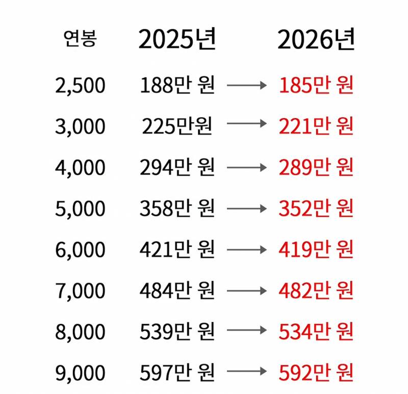 [잡담] 올해부터 4대보험 올라서 월급줄어든다ㅜㅜ | 인스티즈