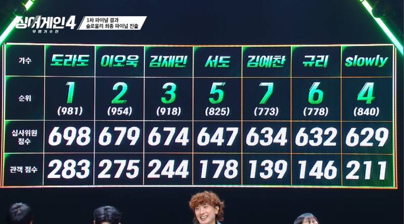 싱어게인4 Top 4 결과 | 인스티즈