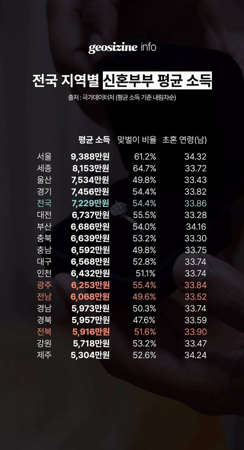 [정보/소식] 지역별 신혼부부 평균소득 | 인스티즈