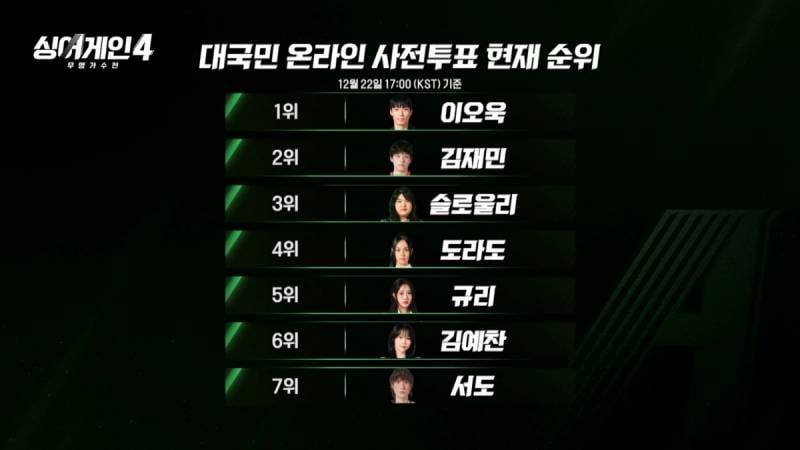 이제 진짜 찐 고수들만 남은 듯한 싱어게인4 Top 4 | 인스티즈