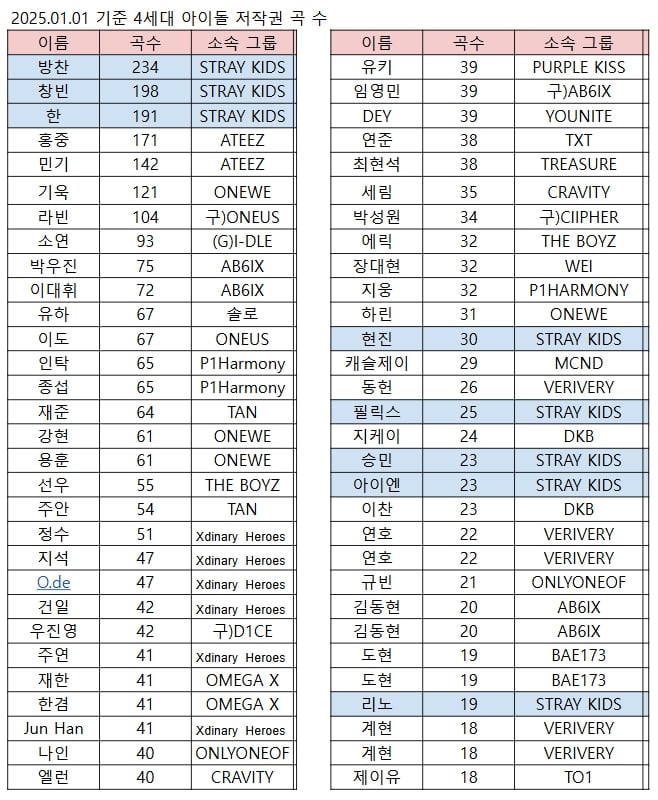 [잡담] 와 스키즈 8명 멤버 전원 다 4세대 아이돌 저작권 곡 수 순위에 있네 | 인스티즈