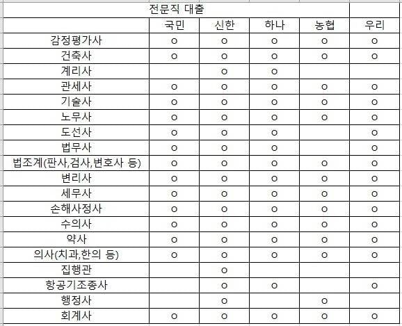 [잡담] 전문직 기준은 이미 은행에서 정해놓음 | 인스티즈
