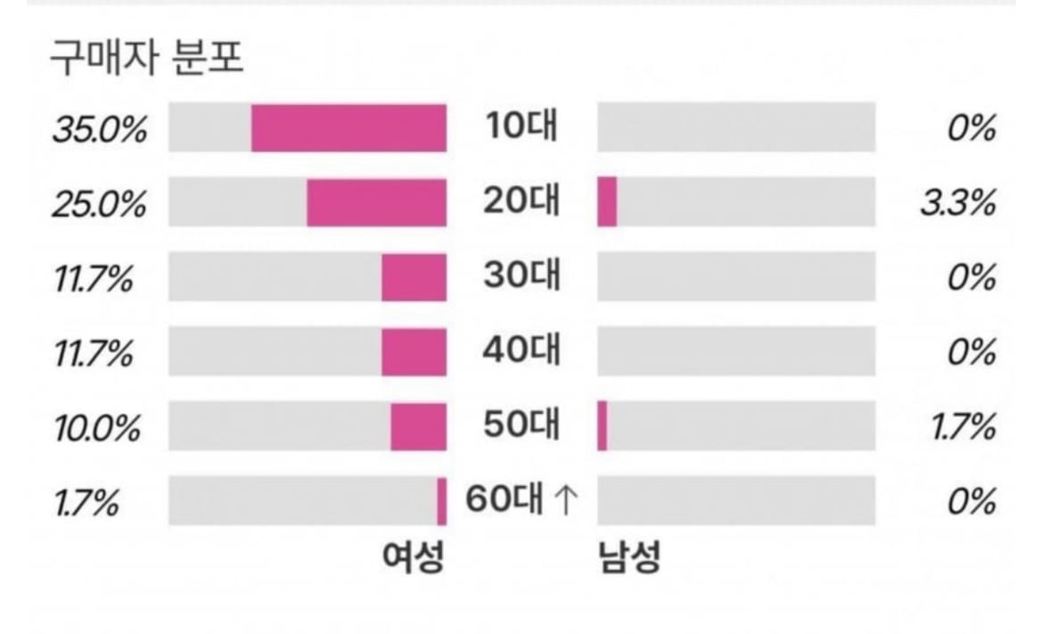 [잡담] 남돌별 최근 연령대 정리 | 인스티즈
