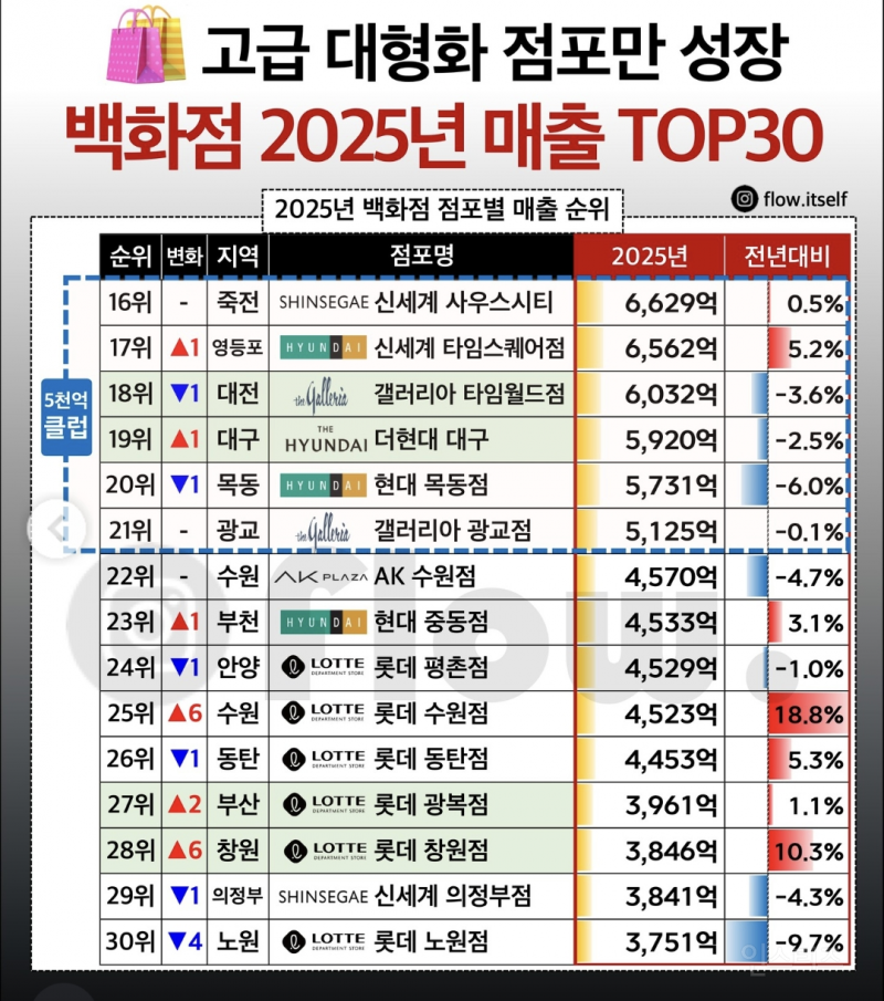 2025년 국내 백화점 매출 순위 탑30 | 인스티즈