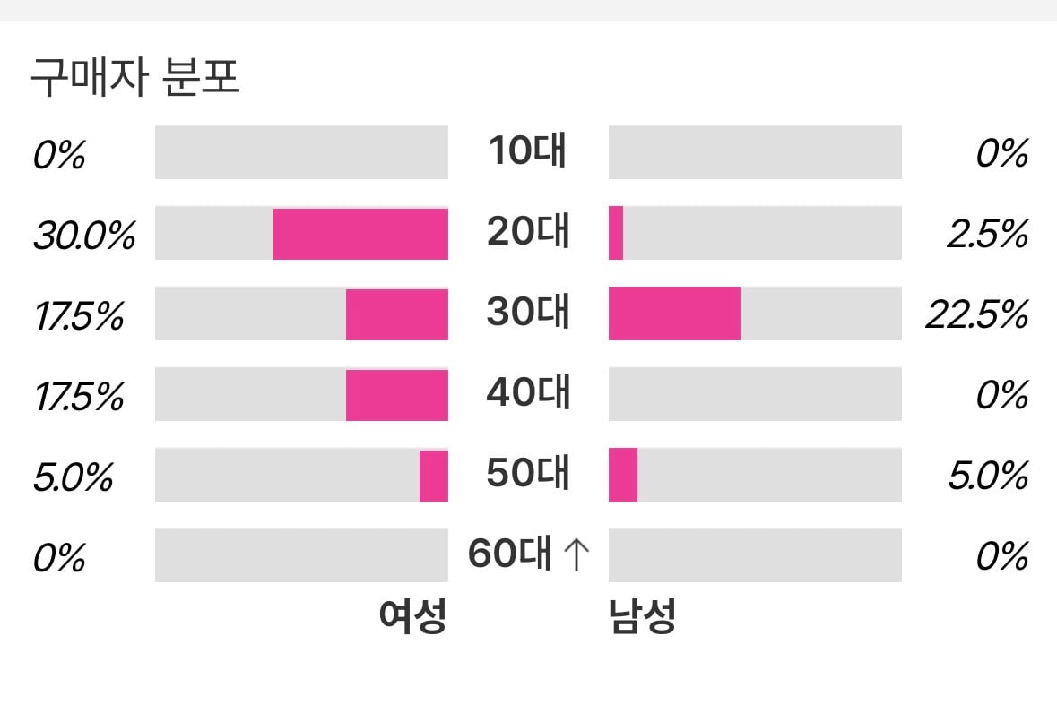 [잡담] 남돌별 최근 연령대 정리 | 인스티즈