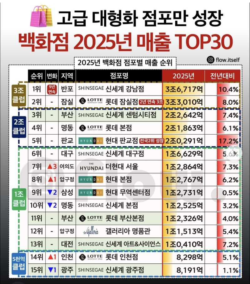 2025년 국내 백화점 매출 순위 탑30 | 인스티즈