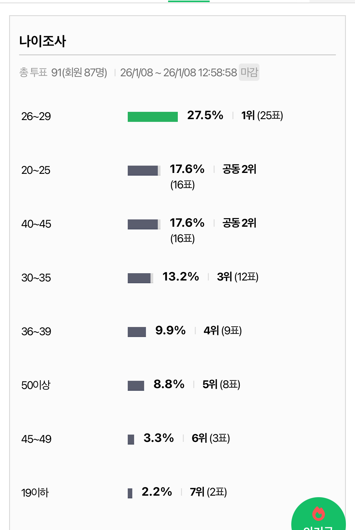 [잡담] 큰방 나이조사 두번 한 결과 | 인스티즈