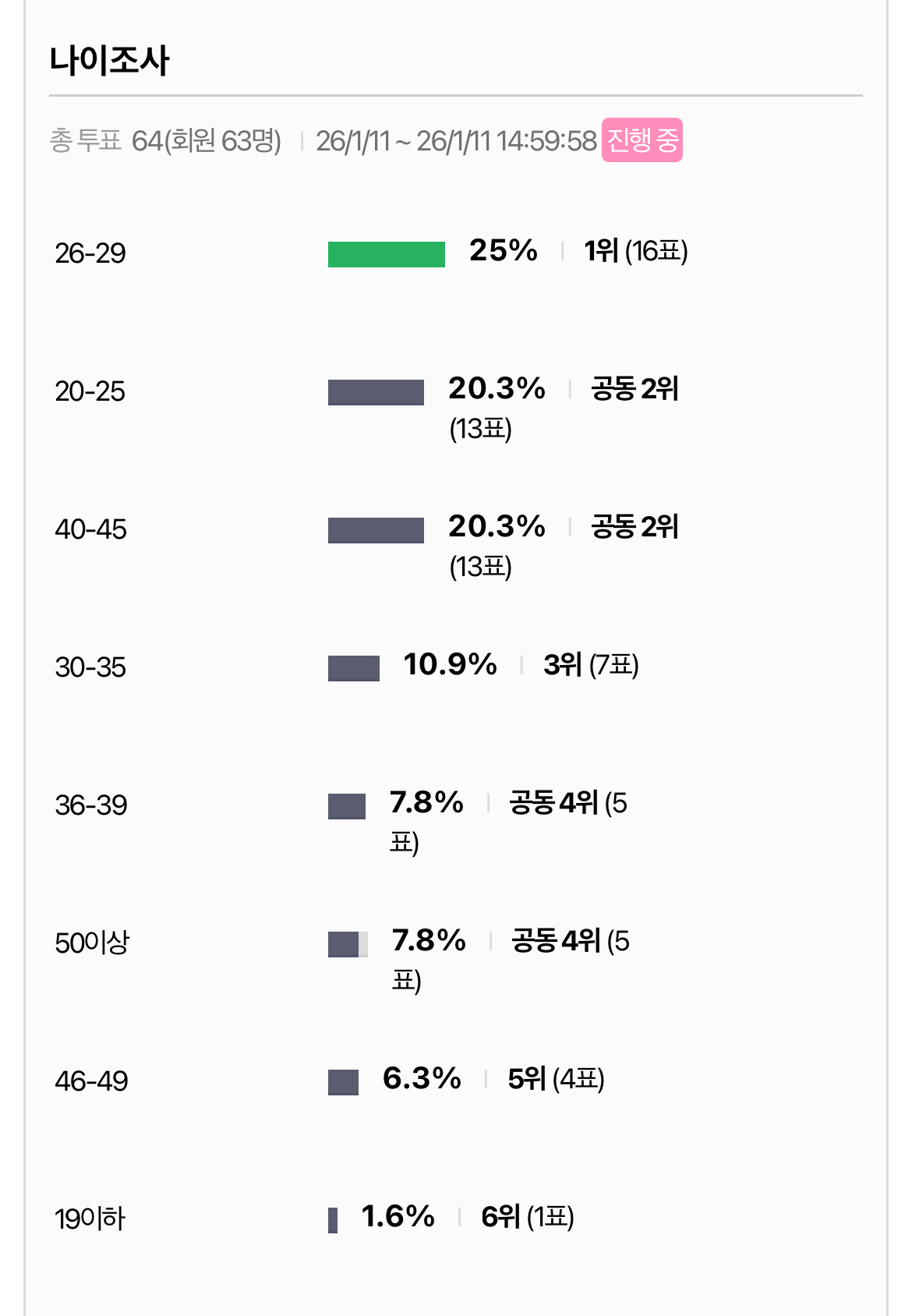 [잡담] 큰방 나이조사 두번 한 결과 | 인스티즈