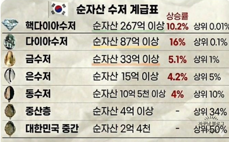 [잡담] 블로그에서 순자산 수저계급표라는 걸 봄 | 인스티즈