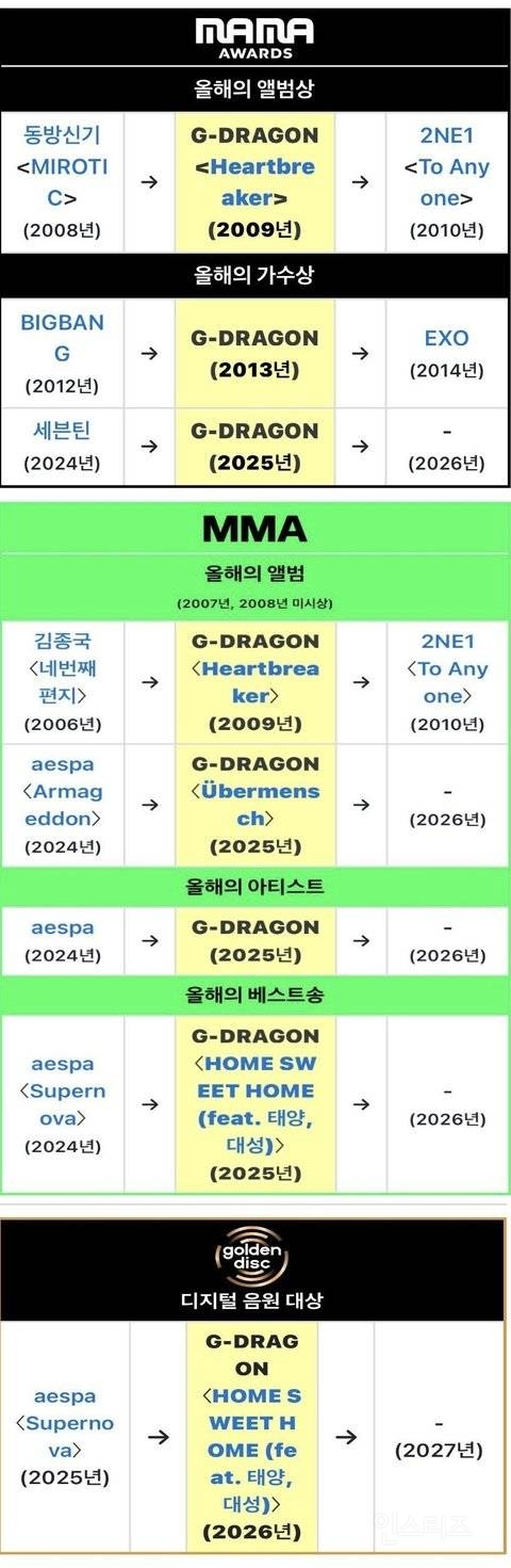 2025 한국3대음악 시상식 그랜드슬램한 가수.jpg | 인스티즈