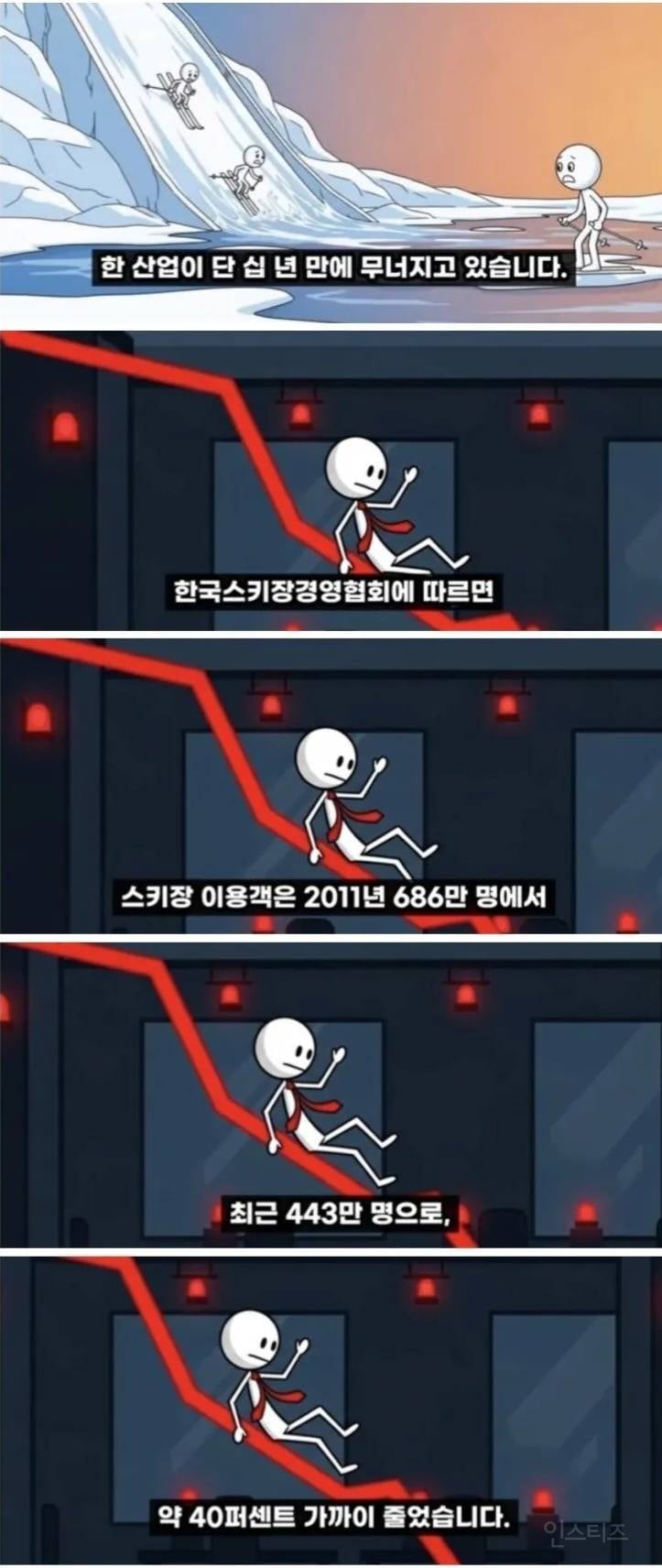 엄청난 속도로 망해간다는 산업 | 인스티즈