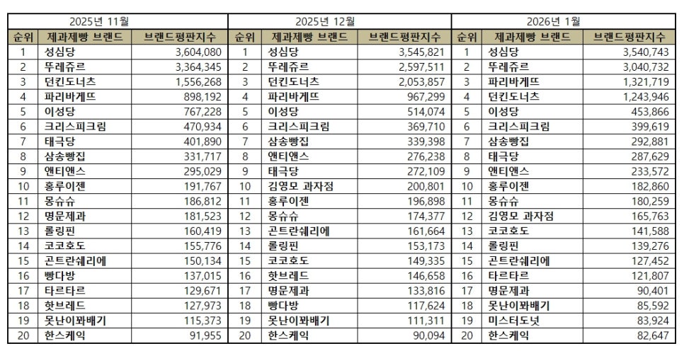 [정보/소식] 2026년 1월 제과제빵 전문점 브랜드평판 | 인스티즈