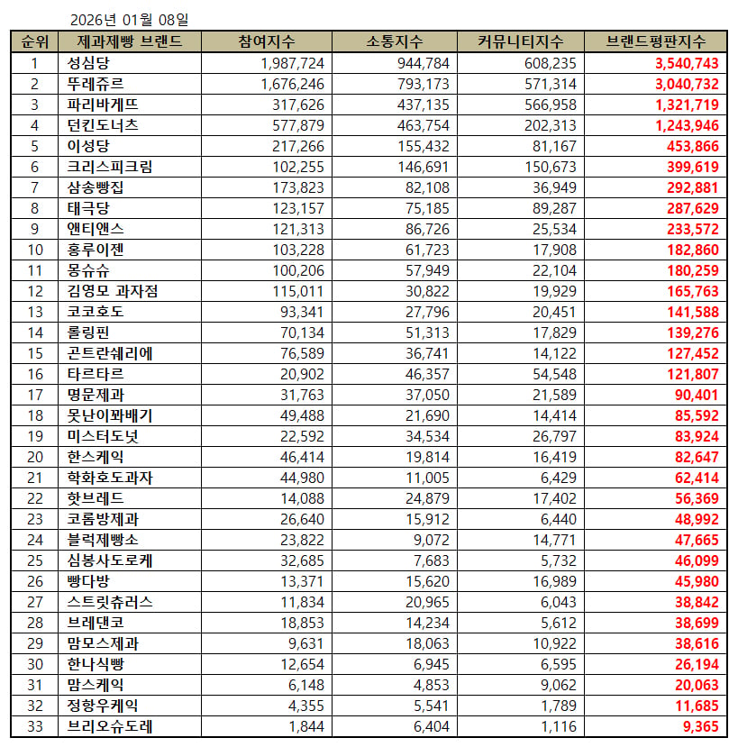 [정보/소식] 2026년 1월 제과제빵 전문점 브랜드평판 | 인스티즈