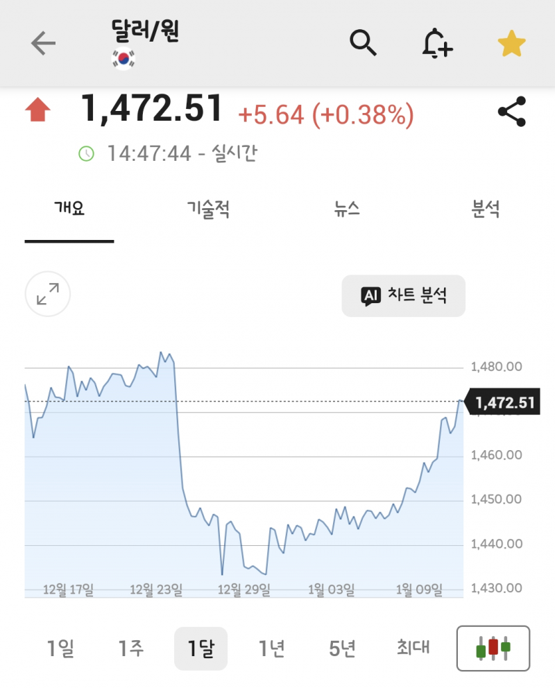 [잡담] 경⭐️ 원화가치 박살 중 ⭐️ 축 | 인스티즈