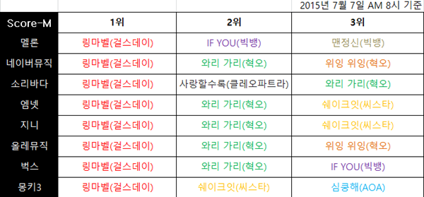 [정보/소식] 차트 1위 찍었지만 커리어에서 저평가당하는 걸그룹 2곡 (둘 다 2015 걸그룹 대전곡임) | 인스티즈