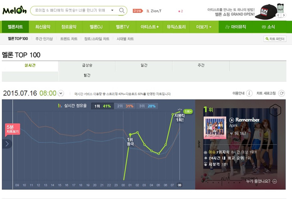 [정보/소식] 차트 1위 찍었지만 커리어에서 저평가당하는 걸그룹 2곡 (둘 다 2015 걸그룹 대전곡임) | 인스티즈