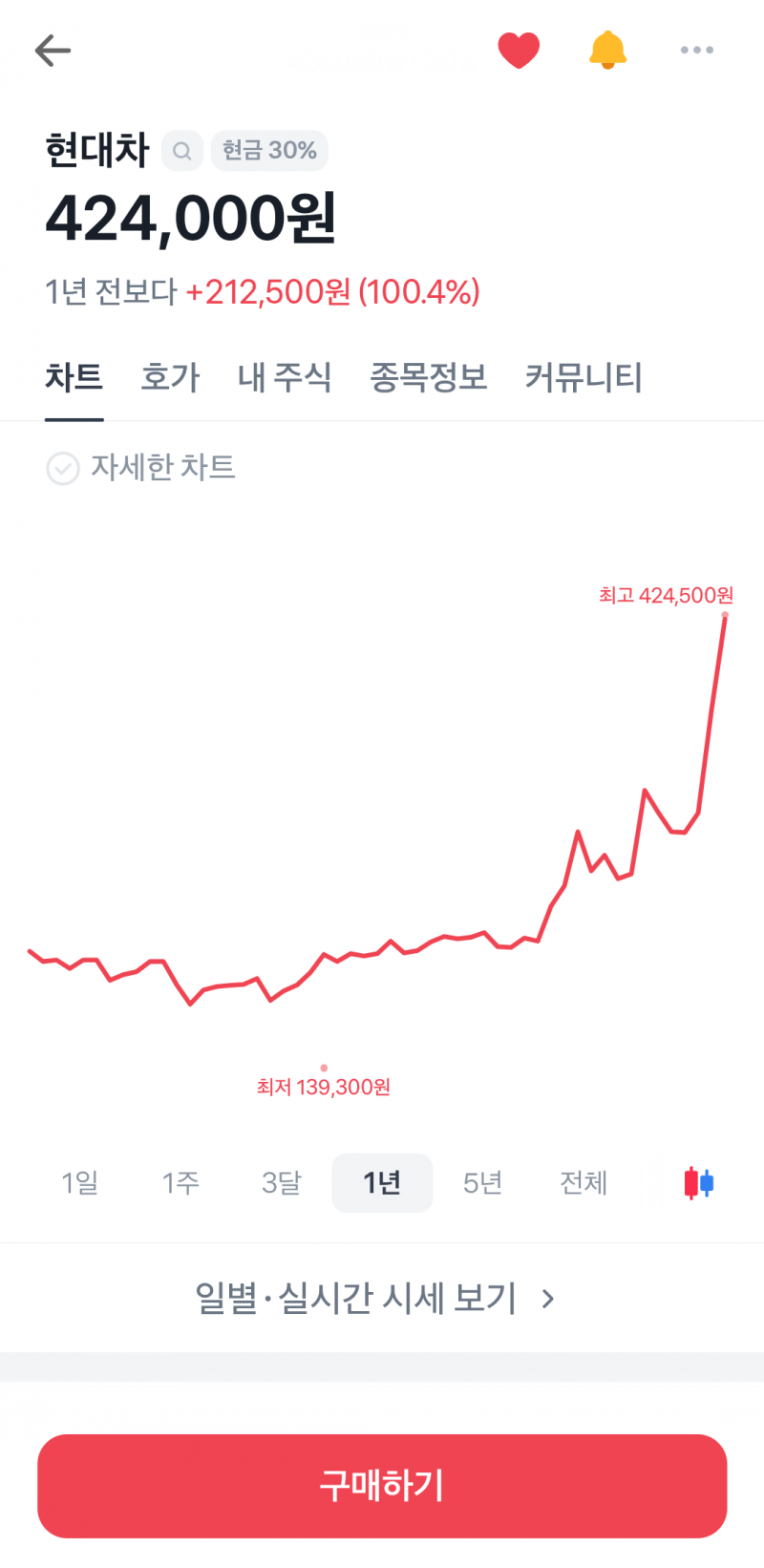 [잡담] 현대차 미쳤다~ 효자 💕💕💕💕 | 인스티즈