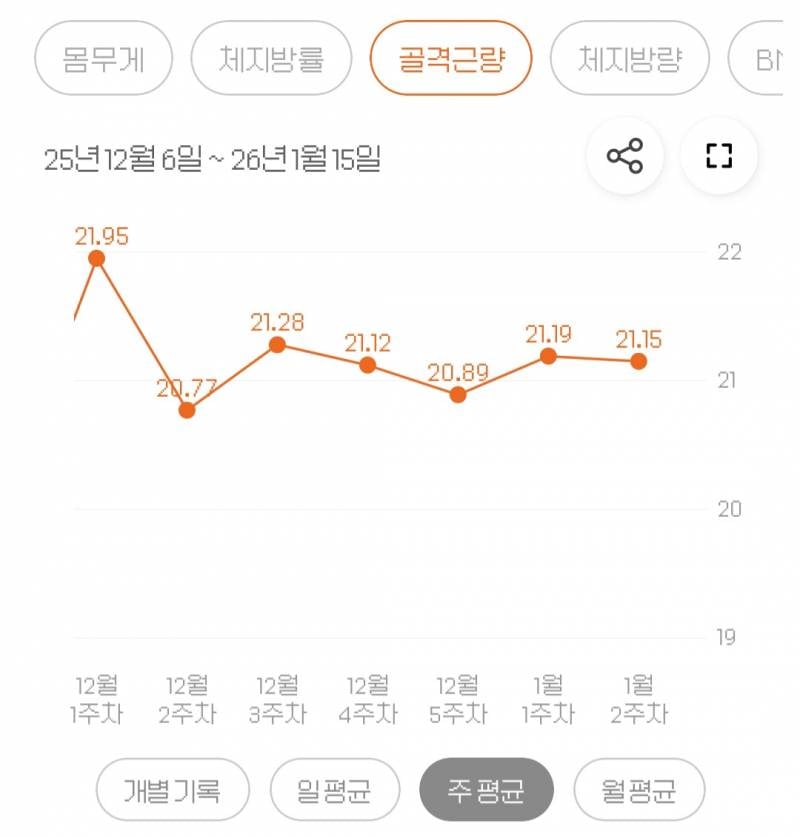 [잡담] 근데 나도 마운자로 맞고 체지방 위주로만 빠져서 좀 신기함 | 인스티즈
