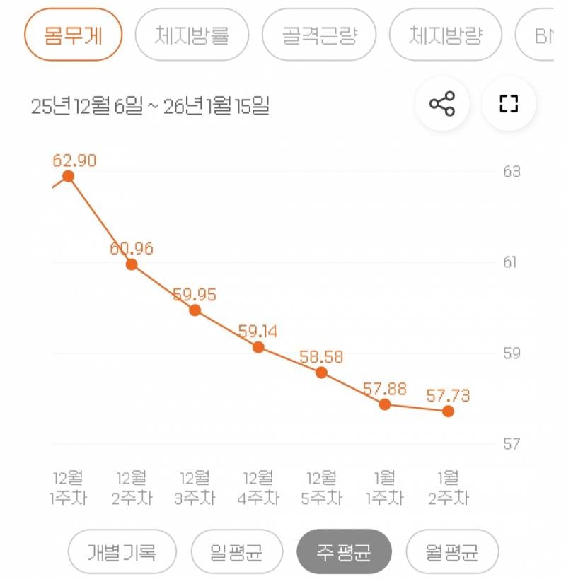[잡담] 근데 나도 마운자로 맞고 체지방 위주로만 빠져서 좀 신기함 | 인스티즈