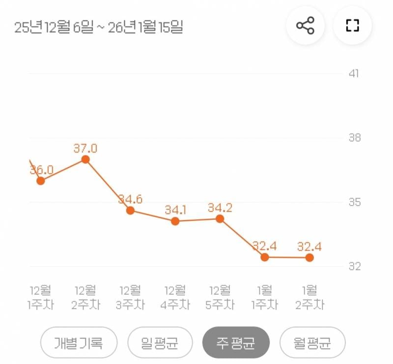 [잡담] 근데 나도 마운자로 맞고 체지방 위주로만 빠져서 좀 신기함 | 인스티즈