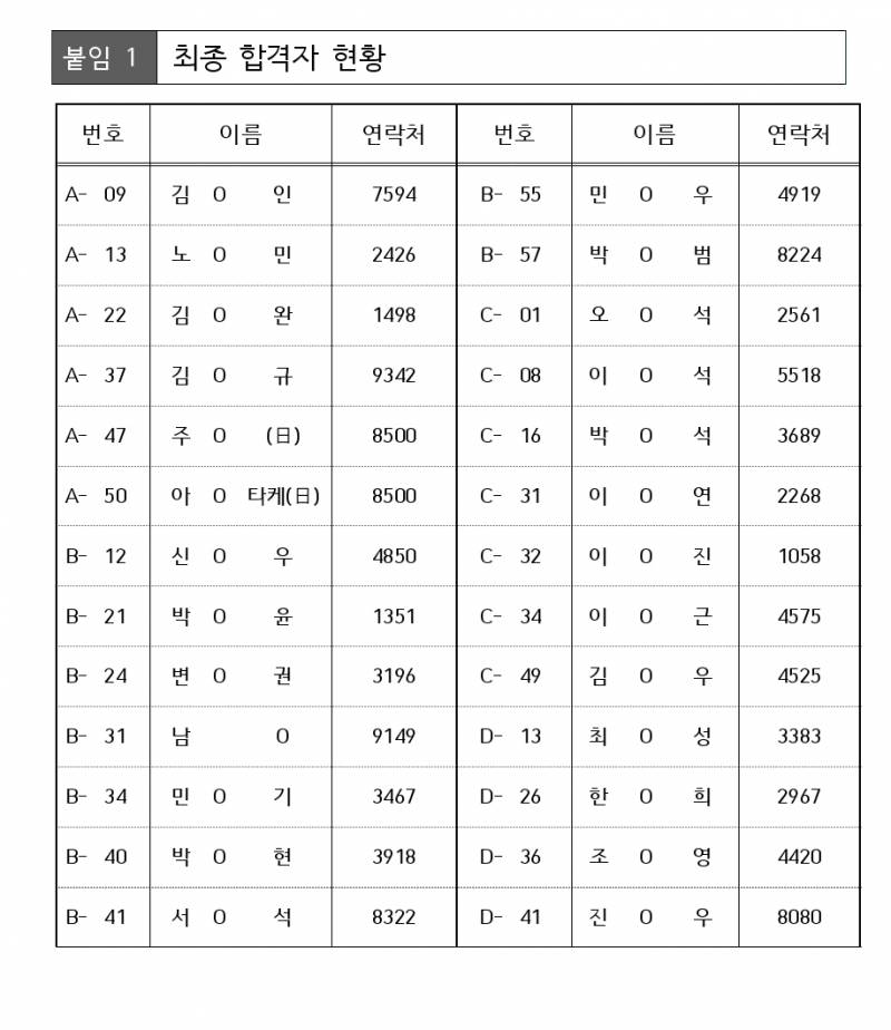 [잡담] 울산 선수단 합격자 떴네 | 인스티즈