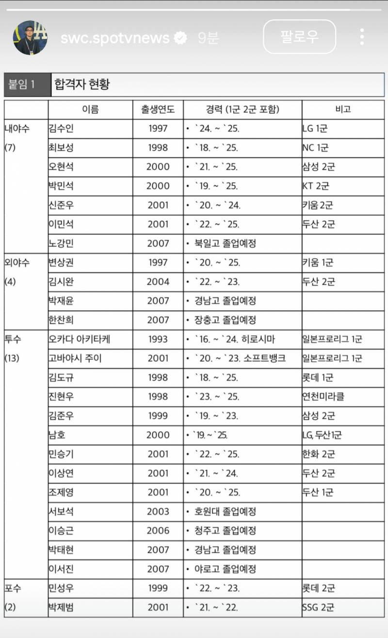 [잡담] 울산 선수단 합격자 떴네 | 인스티즈