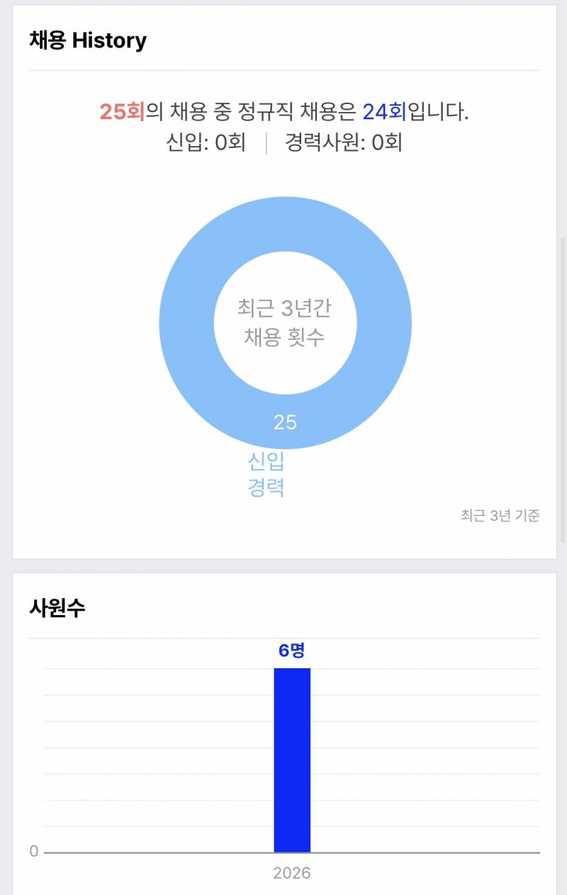 [잡담] 사원수가 6명인데 3년동안 채용수가 이 정도면 많지? | 인스티즈