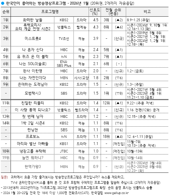 [정보/소식] 좋아하는 방송영상프로그램 - 2026년 1월 | 인스티즈