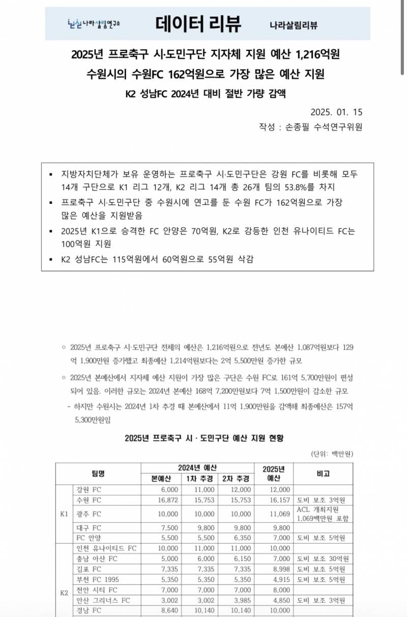 [잡담] 작년 축구에 쓰인 세금 | 인스티즈