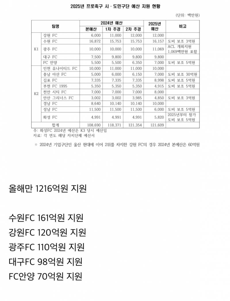 [잡담] 작년 축구에 쓰인 세금 | 인스티즈