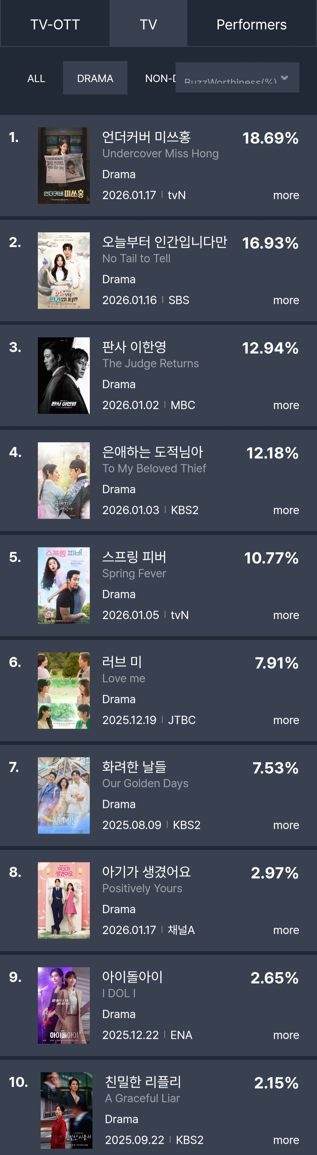 [정보/소식] 2026년 1월 4주차 화제성 | 인스티즈