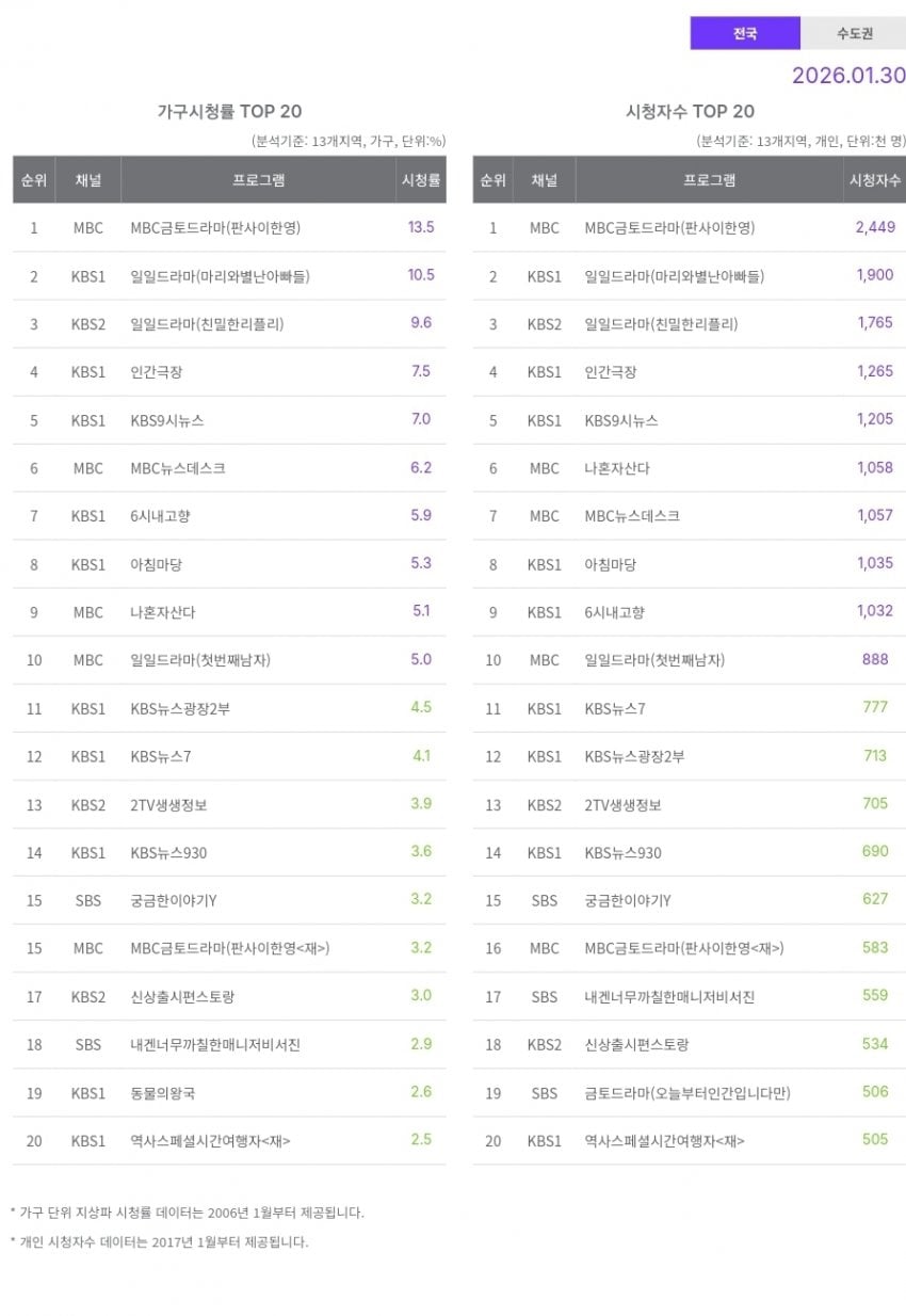 [정보/소식] 이한영 13.5% 1위, 오인간 챠트아웃 | 인스티즈