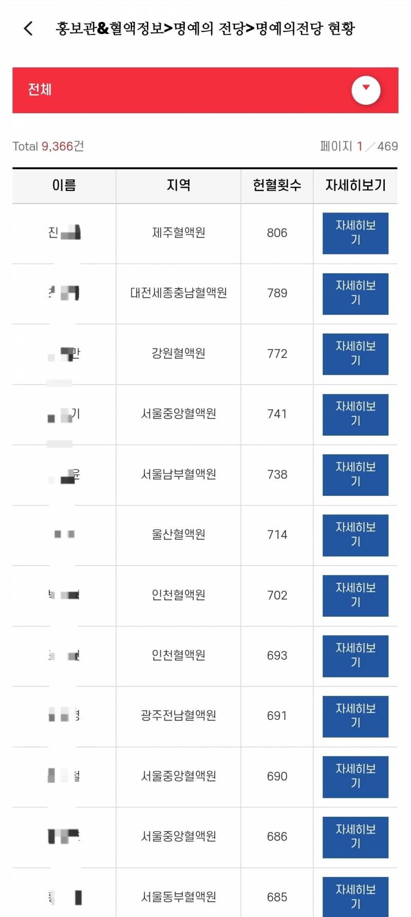 [잡담] 와 헌혈 806회 엄청나다 | 인스티즈