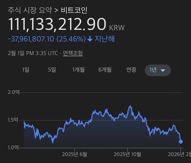 [잡담] 비트코인 왜 이렇게 떨어진거야….? | 인스티즈