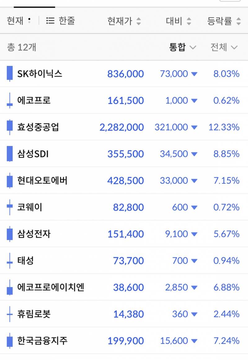 [잡담] 와 주식 퍼렇다ㅋㅋㅋㅋ | 인스티즈