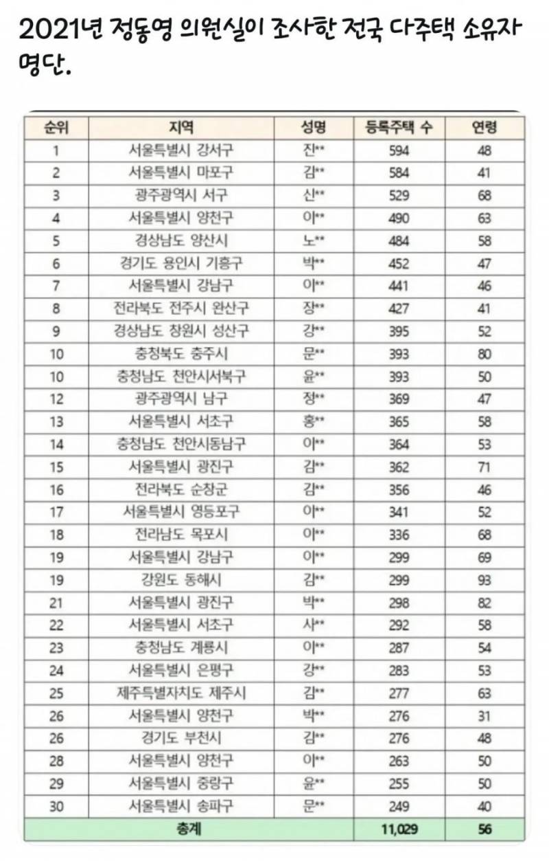 [잡담] 전국 다주택 소유자 명단 | 인스티즈