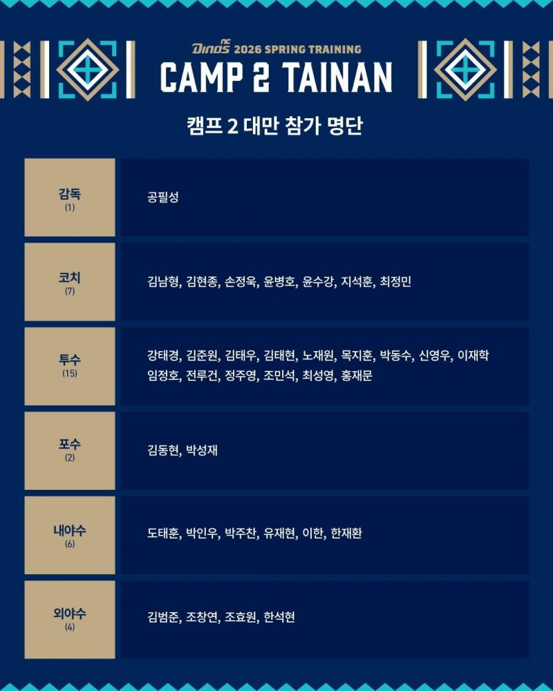 [정보/소식] 퓨처스 camp2 참가 명단 잋 일정 | 인스티즈