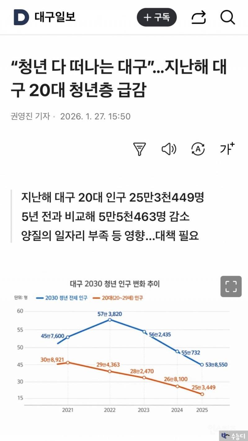 대구·경북 '노예특별시' 만드나... '최저임금 예외' 조항 논란 | 인스티즈