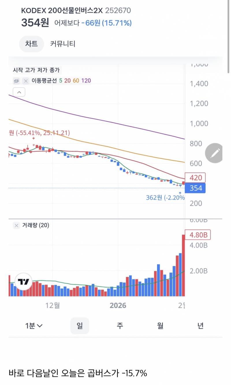 어제 코스피 4% 빠지고 엄청 거래량 많았다는 곱버스 ㄷㄷㄷ | 인스티즈
