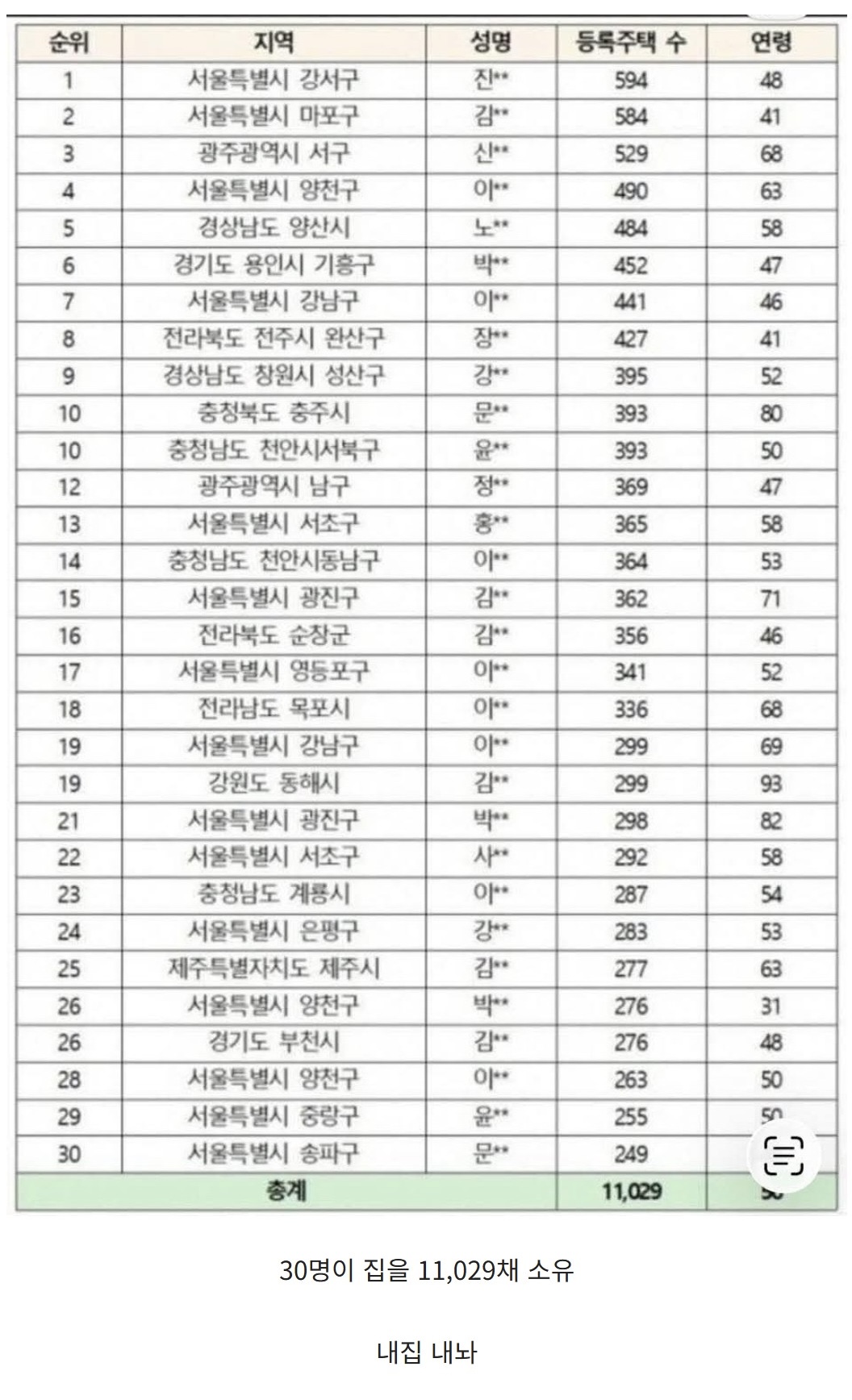 [정보/소식] 다주택 해봤자 얼마나 다주택자라고.. 참나 | 인스티즈