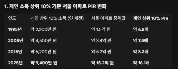 [잡담] 상위10% 소득자가 서울아파트 사는데 걸렸던시간 | 인스티즈