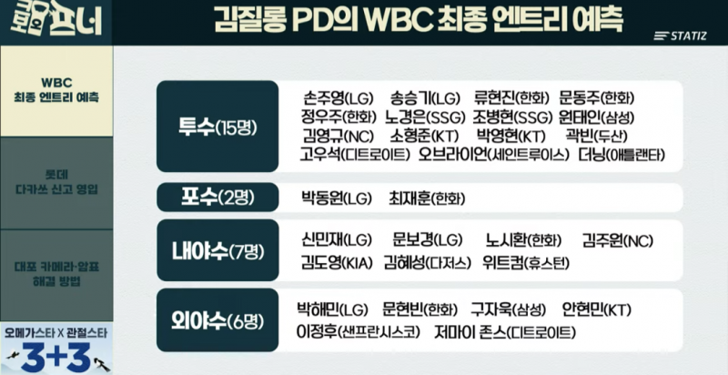[잡담] 크보오프너 WBC 최종 엔트리 예측 | 인스티즈