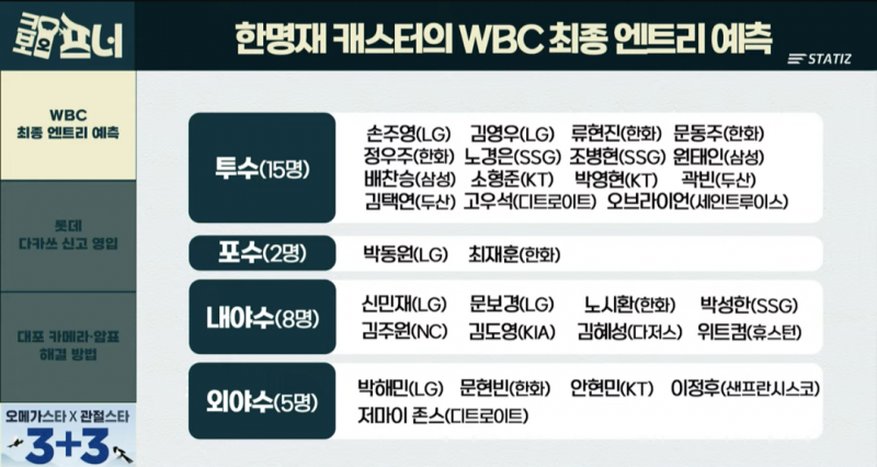 [잡담] 크보오프너 WBC 최종 엔트리 예측 | 인스티즈