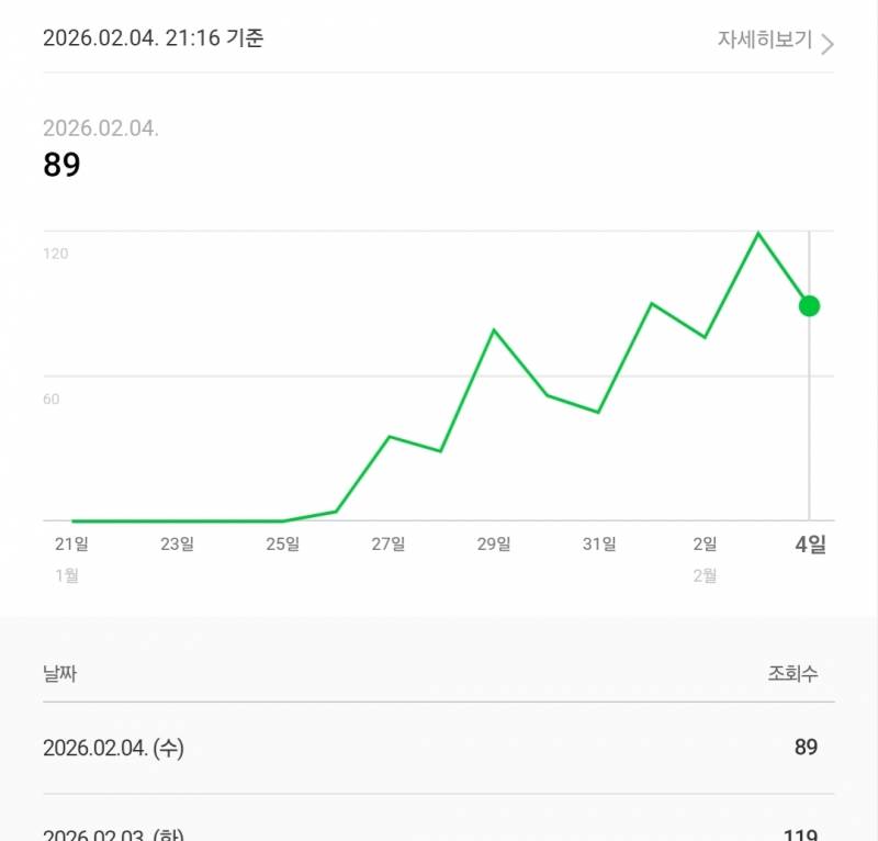 [잡담] 블로그 시작한지 9일째 | 인스티즈