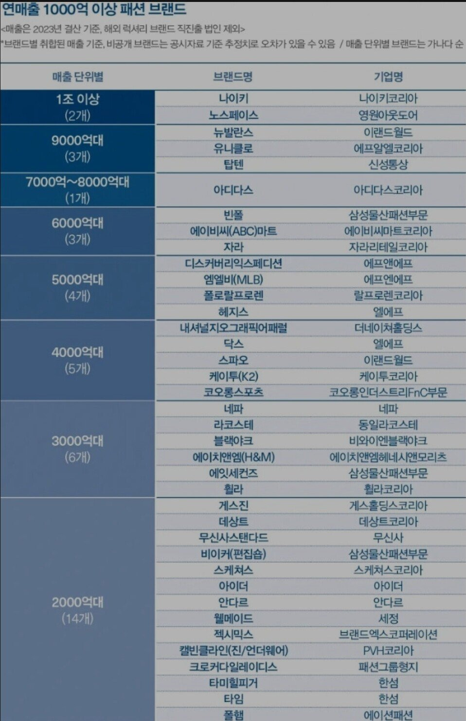 한국에서 매출 1000억 이상 패션 브랜드 순위 | 인스티즈